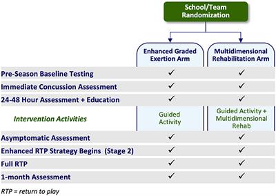 Methodology and Implementation of a Randomized Controlled Trial (RCT) for Early Post-concussion Rehabilitation: The Active Rehab Study